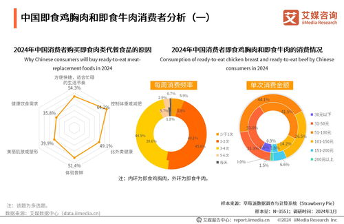 艾媒咨询年度洞察 2024年中国即食肉类代餐食品市场的消费新风向及其从旅游开发的联动策想到战略升级赋能